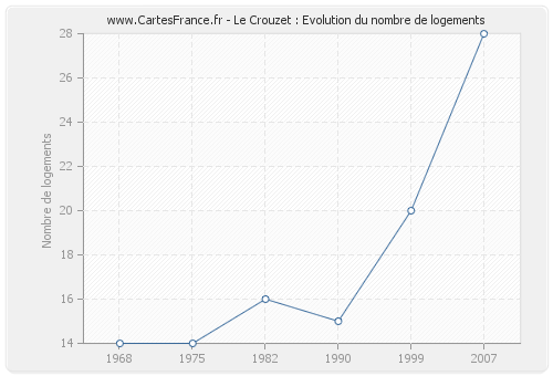 Le Crouzet : Evolution du nombre de logements